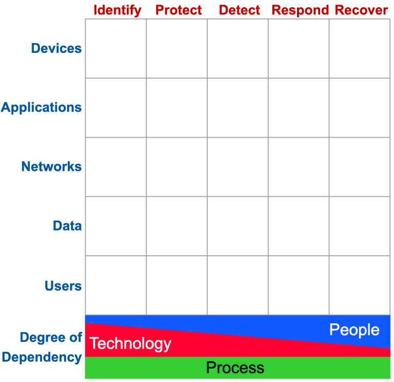 Review: Cyber Defense Matrix – Josh Boyles